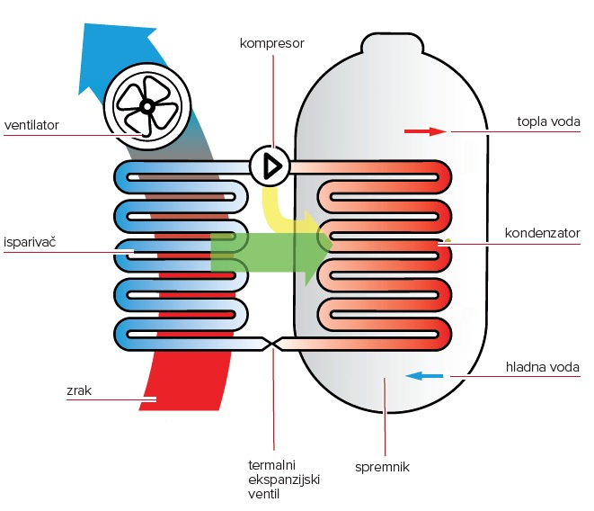 Dizalica topline - Izaslanik Sunca