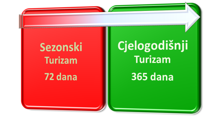 Izaslanik Sunca cjelogodišnji turizam